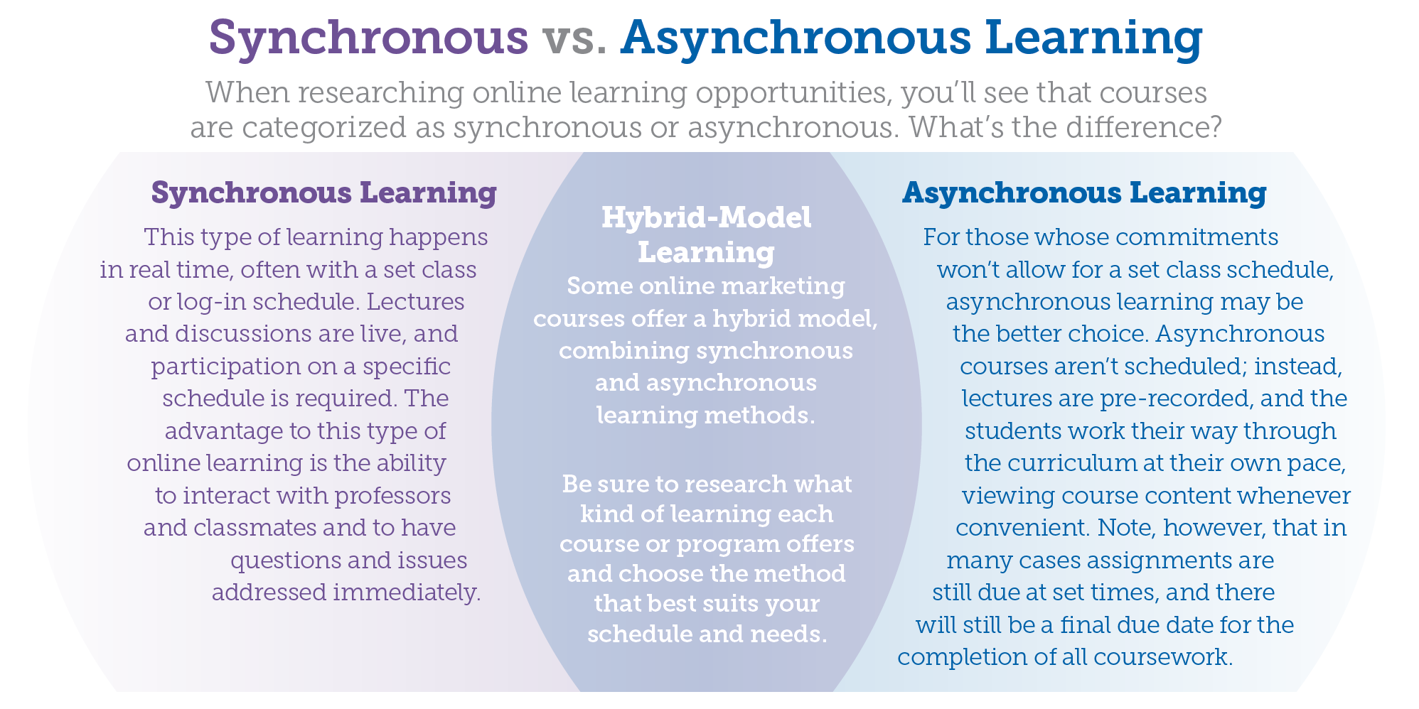 Venn Diagram comparing synchronous vs. asynchronous learning